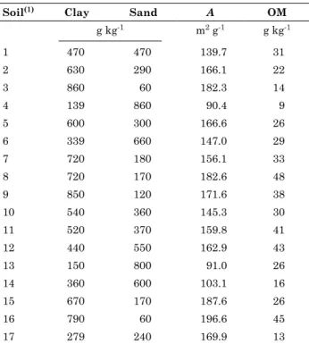 table 2. Soil granulometry, surface area (A),  and organic matter content (om) from the  0.00-0.20 m layer of 17 Brazilian Oxisols