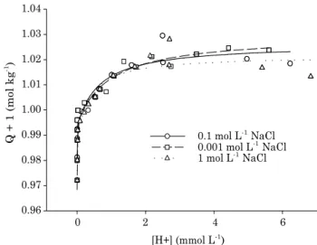 table 3) and was more consistent (lower standard  deviation) among soils than values from hand  calculation