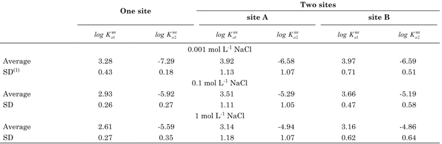 table 5. average intrinsic equilibrium constants  from 17 brazilian oxisols, using the diffuse  layer model (dlm) and the constant capacitance  model (ccm), estimated by fiteQl 4.0 for  three ionic strengths (1,2)