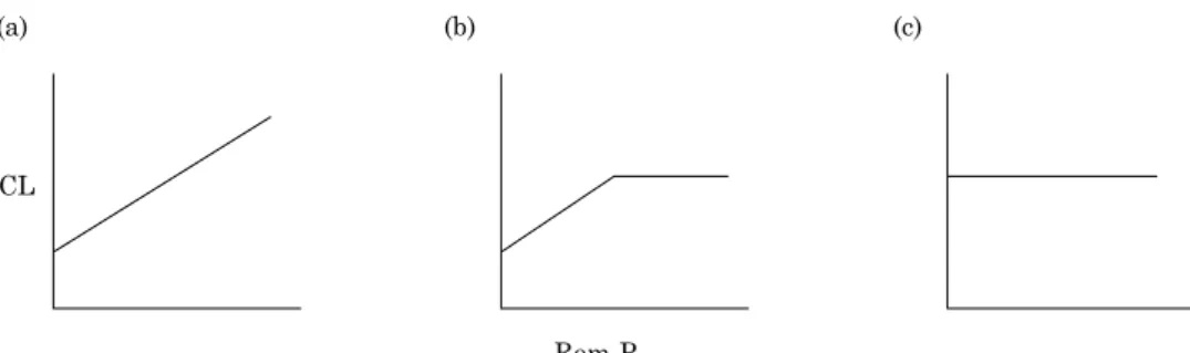 figure 1. relationship between the critical level (cL) of available p by the Mehlich-1 extractant and  remaining p (rem-p) in soils of great loss of extraction capacity (a), of intermediate loss of extraction  capacity (b), and without loss of extraction c