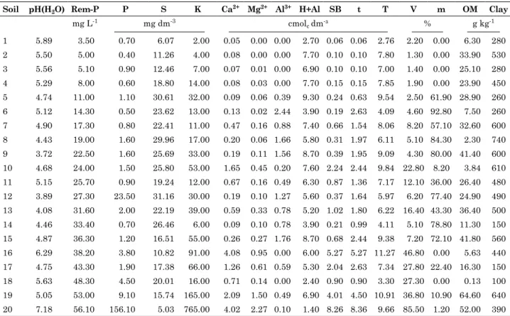 table 1. results of the routine chemical analyses and the clay content of the soils