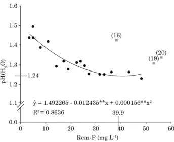 figure 3. Values of ph(h 2 o) of the extract-soil of  Monocalcium phosphate in acetic acid as a  variable of remaining p values (rem-p) of the  soils