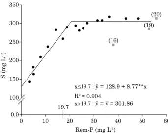 figure 4. sulfur concentration in the extract-soil of  Mehlich-1, as a variable of remaining p values  (Rem-P) of the soils