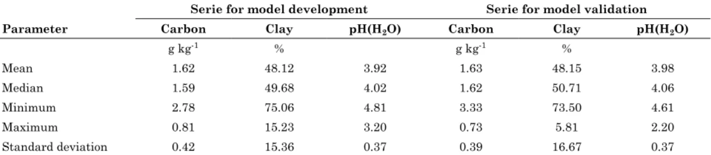 Table 1. Descriptive statistics for the model parameters