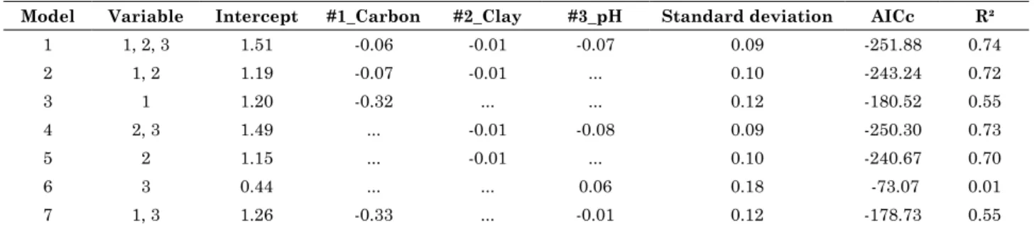 Table 2. Regression model selection results (ordinary least squares [OLS])