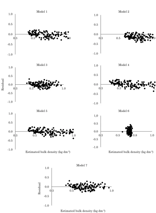 Figure 3. Regression residuals  versus  estimated values for soil density.