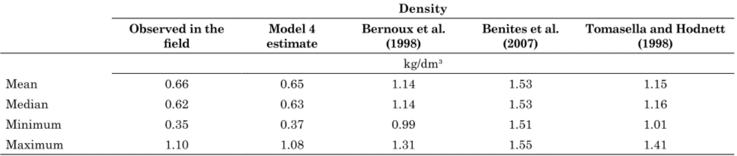 Table 4. Descriptive statistics for observed densities and for densities estimated by the regression models Density