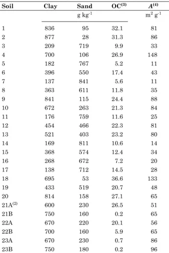 table 2. Soil texture, organic matter content and  surface area