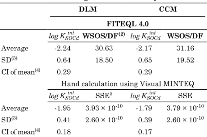 table 4. average intrinsic equilibrium constants  for cd adsorption onto 20 oxisols from the  brazilian cerrado using the diffuse layer model  (dlm) and the constant capacitance model  (ccm), estimated by fiteQl 4.0 and by hand  calculation using Visual mi