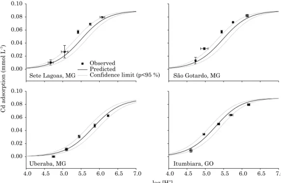 figure 4. cadmium adsorption as a function of ph in four oxisols from Sete lagoas, mg; São gotardo,  mg; uberaba, mg; and itumbiara, go (soils no