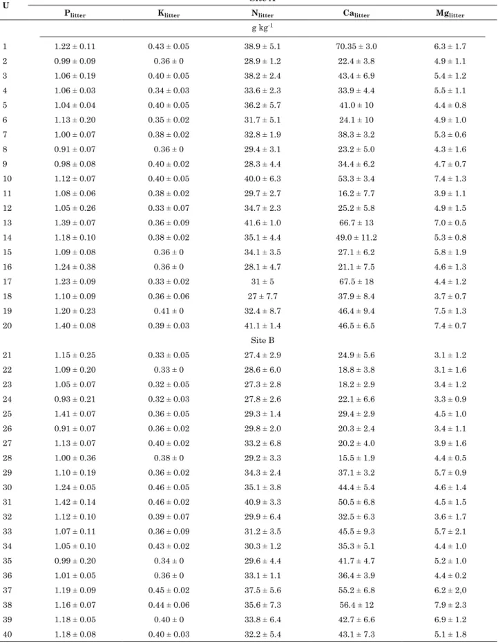 table 3. Mean and standard deviation for litter concentration of the p, K, n, Ca, and Mg for each sampling  unit (u) at sites a and b with greater and lower exposure to incident solar radiation, respectively,  on Marambaia island