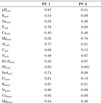 Figure 2. Final PCA configuration showing sampling  units and descriptors in the reduced space of  the  first  two  components