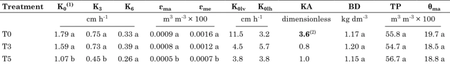 Table 1. Values of field hydraulic conductivity at 0, 3, and 6 cm water tension (K 0 , K 3 , and K 6 , respectively); 