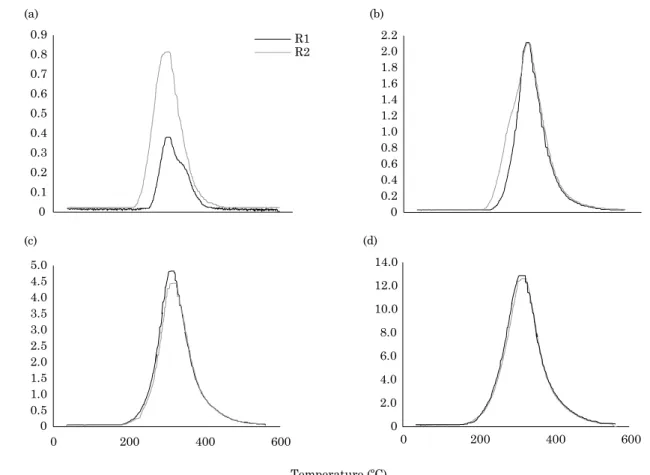 figure 5. thermograms of samples of typic rhodudalf (nvef) soil subjected to adsorption of hg 2+  solution at  the following concentrations: (a) 0.1000 μg mL -1 , (b) 0.5000 μg mL -1 , (c) 1.000 μg mL -1 , and (d) 2.000 μg mL -1 