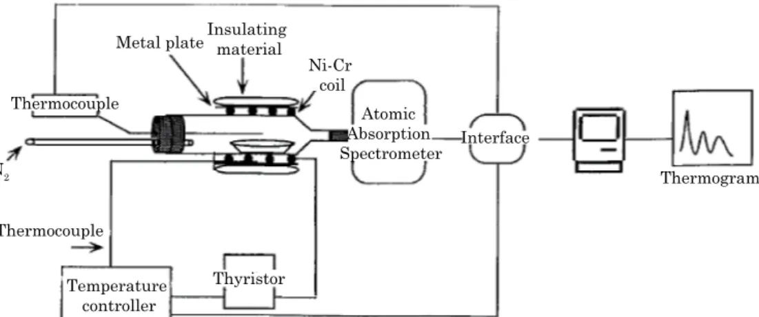 figure 1. Schematic of equipment used for mercury thermal desorption of solid matrices by atomic  absorption