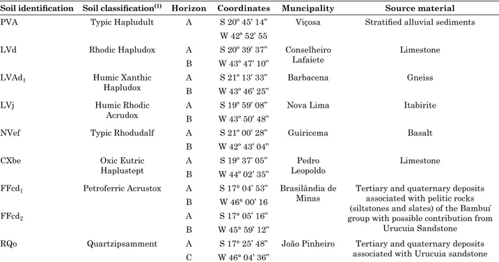 Table 1. Identification, classification, geographical location, and source material of soils used for the development  and validation of the thermal desorption associated with atomic absorption spectrometry method Soil identification Soil classification (1