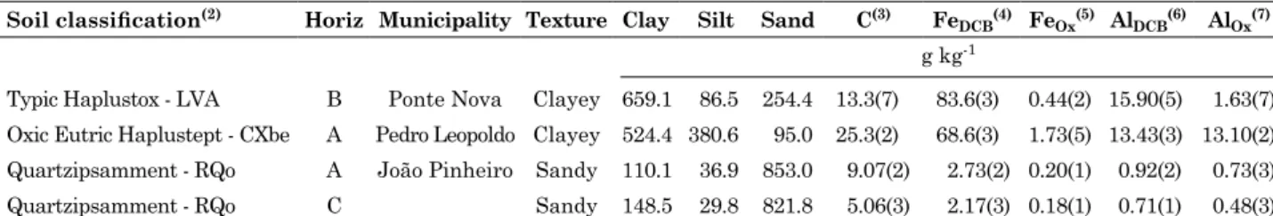 Table 2. Identification, sampling site, and some chemical and physical (textural analysis) characteristics  of soils used as a support for calibration curves (1)