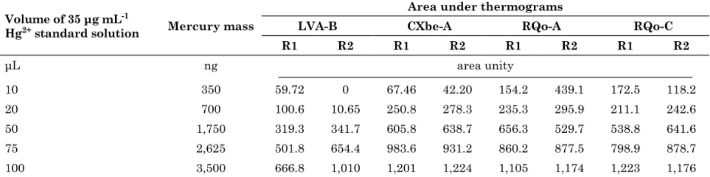 table 3. area under thermograms at each point of calibration curves in four soil samples (typic  haplustox - lva, oxic eutric haplustept - cXbe, and Quartzipsamment - rQo