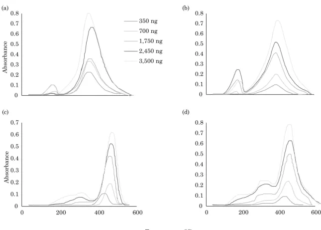 figure 2. thermograms of mercury calibration curves in soils: (a) a horizon of Quartzipsamment – rQo; 