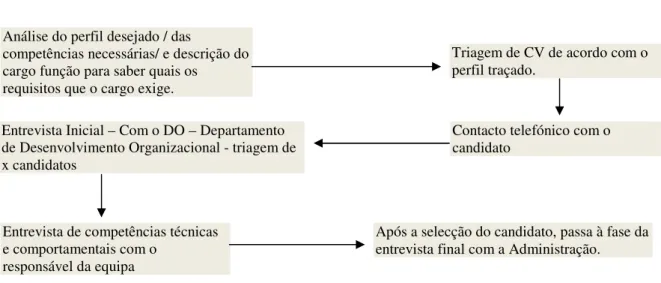 Figura 11 – Processo de selecção da DG 