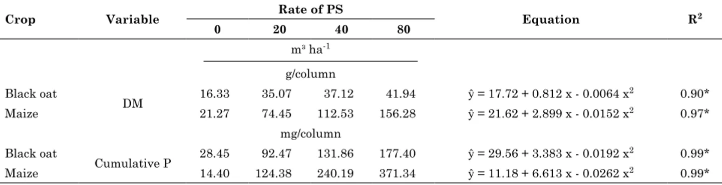 table 3. Production of dry matter (dm) and cumulative P in shoot oat and maize grown in a typic  hapludalf soil treated with 0, 20, 40, and 80 m 3  ha -1  of pig slurry (Ps)
