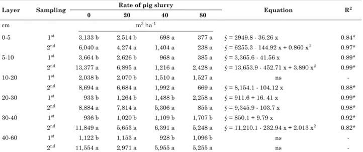 Table 2. Distribution coefficients (K d ) between the solid phase and the solution in the 1 st  and 2 nd  sampling  in a typic hapludalf soil treated with 0, 20, 40, and 80 m 3  ha -1  of pig slurry