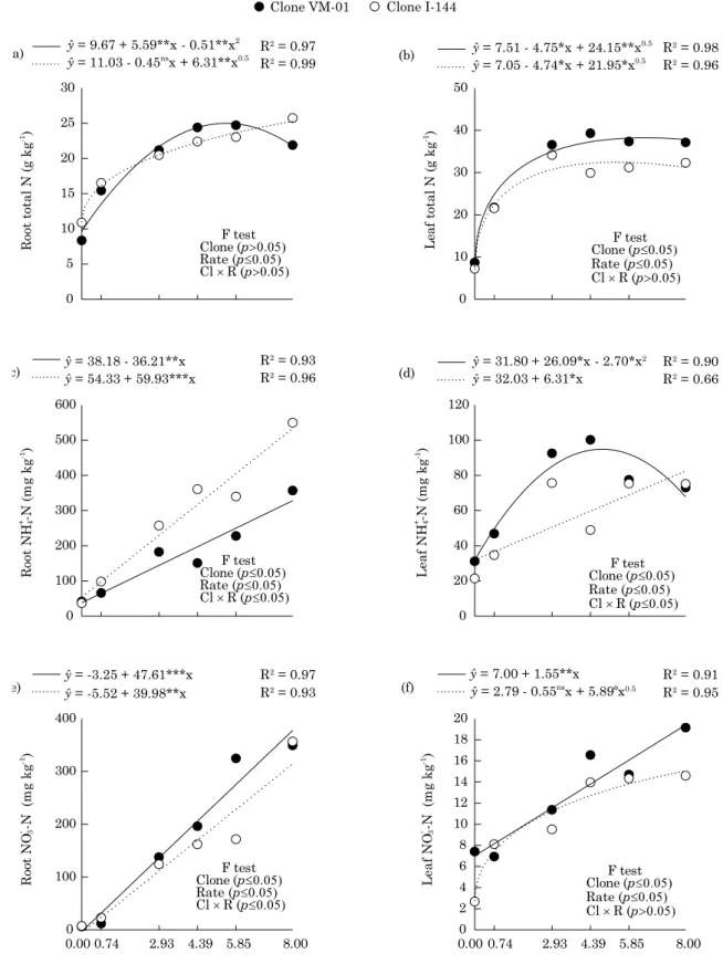 figure 1. Concentrations of total N in the root (a) and in the leaf (b), NH + 4 -N in the root (c) and in the leaf  (d), and No − 3 -N in the root (e) and in the leaf (f) of plantlets of eucalyptus clones (140 days old) under  N rates in nutrient solution 