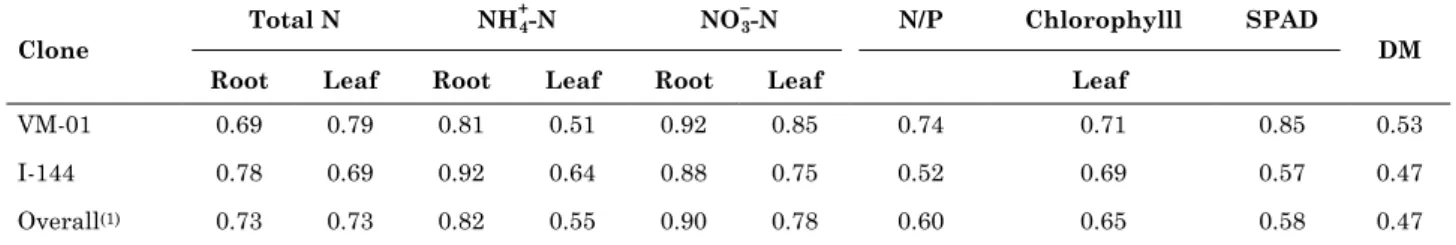Table 2. Pearson correlation coefficients among nitrogen supply (rates) and indicators of nitrogen status  and total dry matter (dM) of plantlets of eucalyptus clones (140 days old) grown in nutrient solution  in a greenhouse
