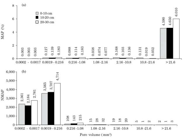 Figure 8 shows that the unclassified pore (UN)  type with size interval >21.6 mm 3  led to the highest  MAP values in the three layers.