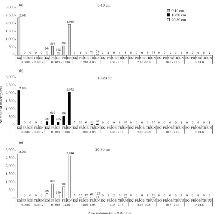 figure 9. Number of macropores for each kind of pore regarding size interval: (a) 0-10 cm layer, (b) 10-20  cm layer, and (c) 20-30 cm layer.