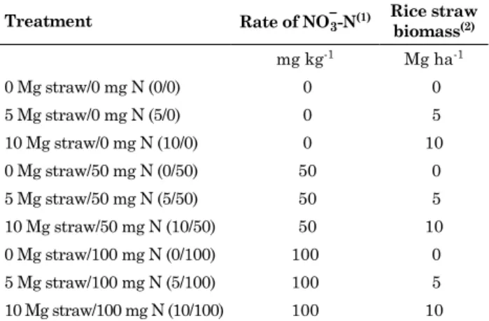 Table 1. Experimental treatments consisting of  combination of quantities of rice straw biomass  and nitrate rates application
