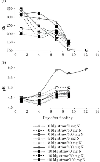 Figure 4. Values of redox potential - Eh (a) and  pH (b) in flooded soils in pots under different  amounts of rice straw and rates of NO − 3 -N.