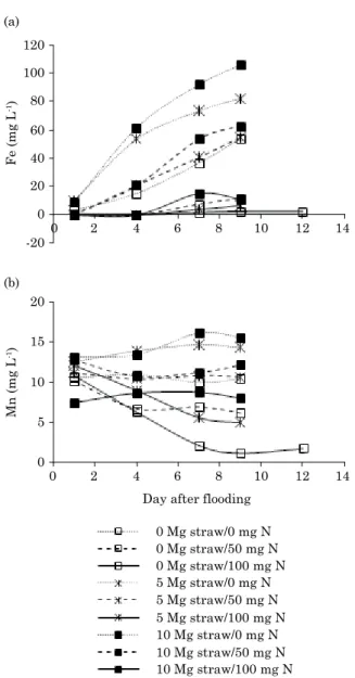 Figure 5. Levels of Fe (a) and Mn (b) in flooded soil  solution under different amounts of rice straw  and rates of NO − 3 -N.