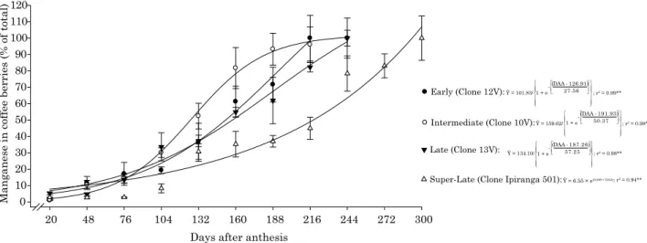 figure 4. Zinc accumulation in berries (as a percentage of total accumulation) of four genotypes (clones)  of ‘conilon’ coffee, from anthesis to fruit maturation