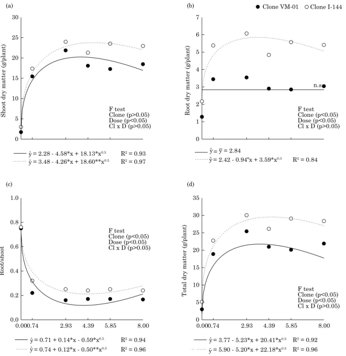 figure 1. shoot (a) and root (b) dry matter, root/shoot (c), and total dry matter (d) of young eucalyptus  clones under n application rates in nutrient solution