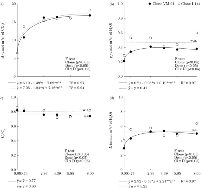 figure 3. photosynthesis - A (a), stomatal conductance - g s  (b), leaf internal co 2  concentration (C i ) and  external co 2  concentration (C a ) ratio - C i /C a  (c), and transpiration - E (d) of young eucalyptus clones  under n application rates in n