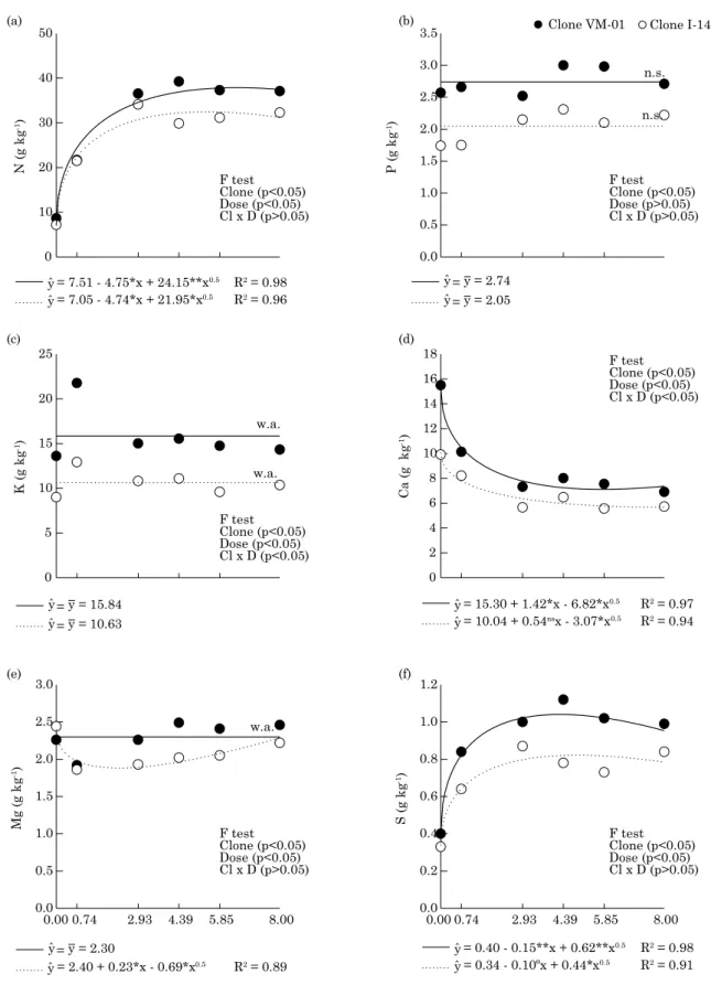 figure 4. concentration of n (a), p (b), K (c), ca (d), Mg (e), and s (f) in leaves of young eucalyptus clones  under n application rates in nutrient solution