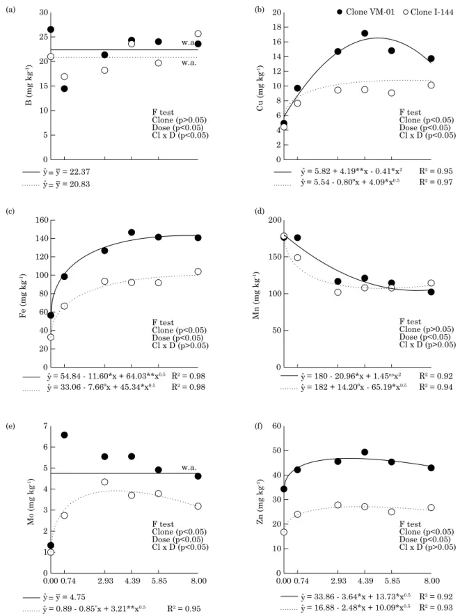 figure 5. concentration of B (a), cu (b), fe (c), Mn (d), Mo (e), and Zn (f) in leaves of young eucalyptus  clones under n application rates in nutrient solution