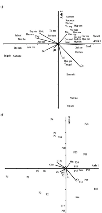 Figure 2. Ordination plots for species (a) and plots  (b) resulting from canonical correspondence  analysis based on the density distribution  of 13 tree and shrub species represented by  at  least  15  or  more  plants  in  the  cerrado  of  Montes  Claro