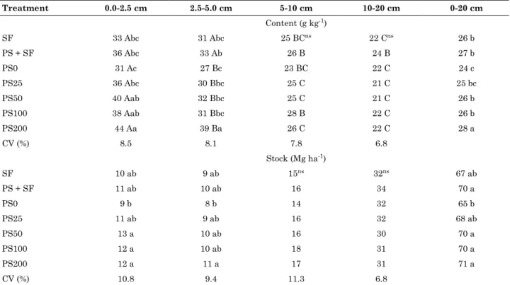 Table 4. Contents and stocks of mineral-associated organic carbon (MAC) with particle diameter of &lt;53 μm  in the layers 0.0-2.5, 2.5-5.0, 5-10, 10-20 and 0-20 cm of a typic Hapludox cultivated for nine years with  no-tillage maize and oat and annually f
