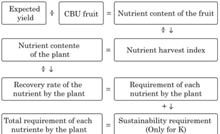 Figure 1. Flowchart used by generic Ferticalc-melon  to estimate nutrient application for melon.