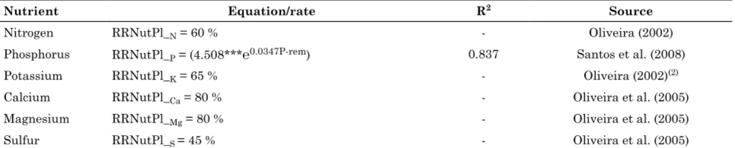 Table  2.  Recovery  rate  of  the  nutrient  by  the  plant  (RRNutPl)  for  melons  in  percentage  of  different  nutrients adopted by Ferticalc-melon (1)