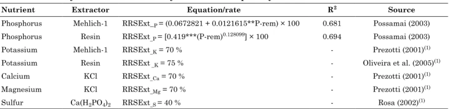 Table 4. Chemical and physical soil analysis used  for  fertilization  recommendations  by  the  Ferticalc-melon system