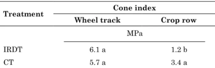 table 4. Soil cone index of treatments in different layers after sugarcane harvest