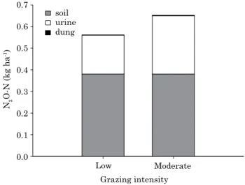 figure 5. estimated N 2 o-N emission from soil plus  sheep urine and dung over the 90-day grazing  season in a subtropical Argissolo Vermelho  Distrófico  típico (typic Paleudult) under  italian ryegrass in low and moderate grazing  intensities (i.e., a he