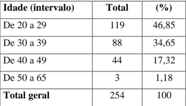 Tabela 4: Idade . 