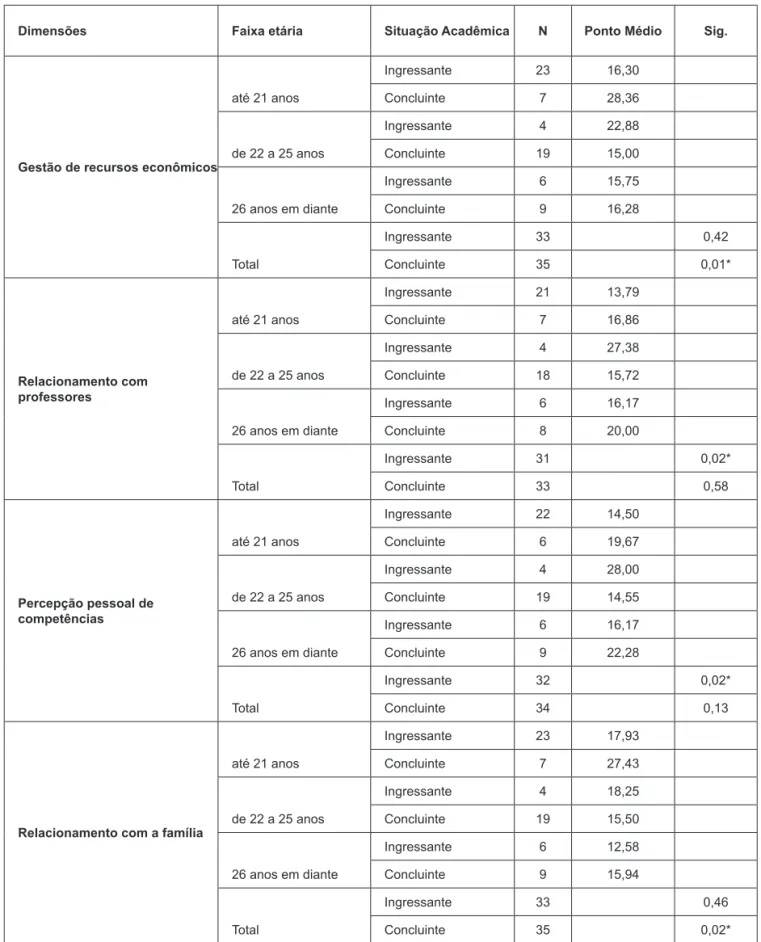 Tabela 4 . Diferenças na integração ao Ensino Superior e em suas dimensões quanto à faixa etária.