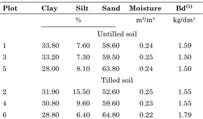 table 1. soil physical characteristics prior to the  experiment (surface layer of 10 cm)