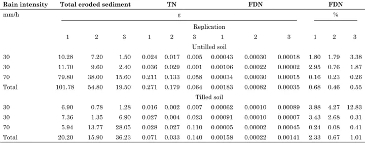 table 3. total eroded sediment, quantity of total nitrogen (tN) and fertilizer-derived N (fdN) and  percentage of fdN in relation to tN (%fdN) in each treatment, at the end of each rain, in Untilled  and tilled soils