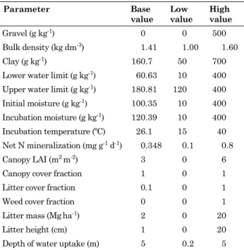 table 2. Base, low and high values of parameters  used for the sensitivity analysis